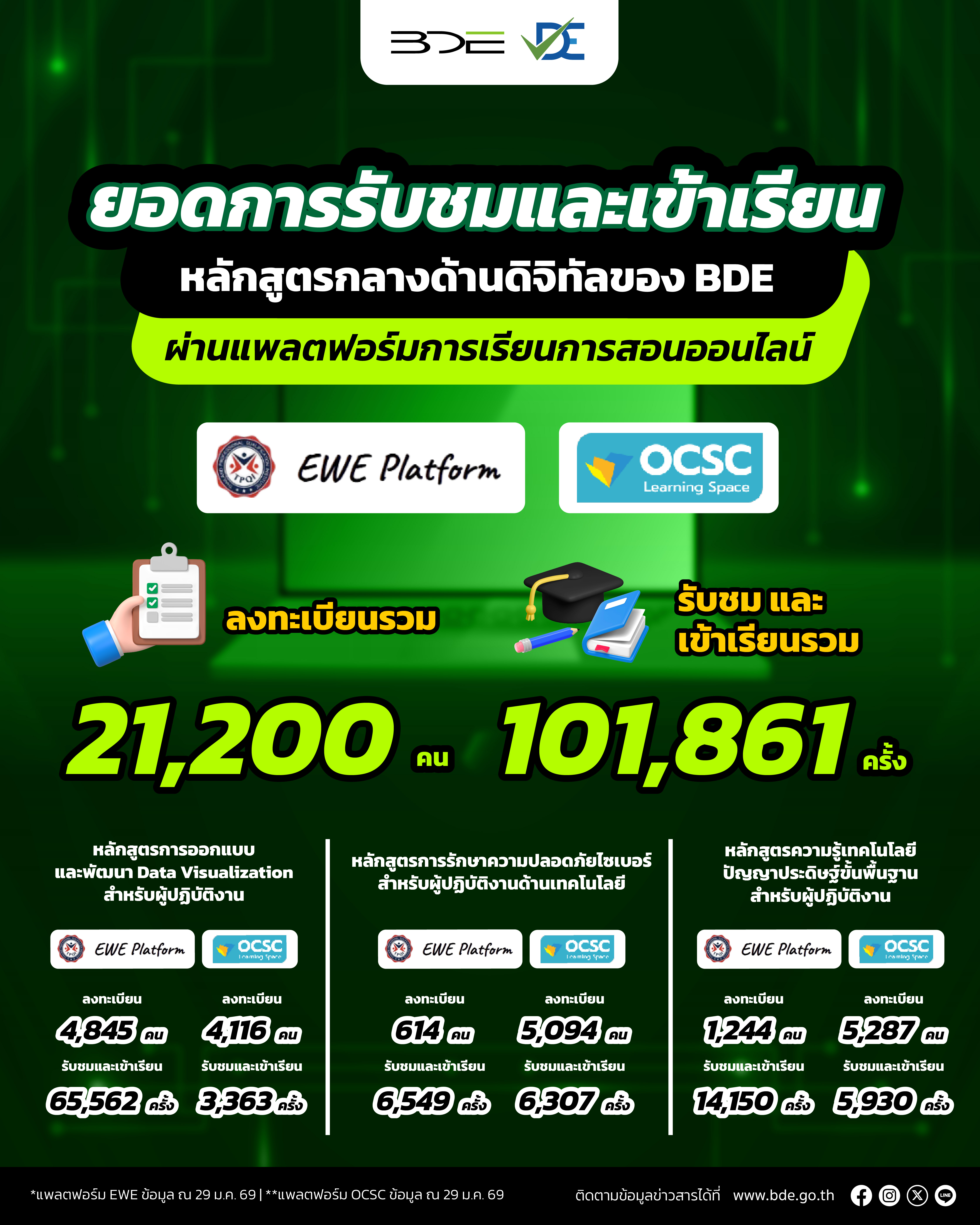 ยอดการรับชมและเข้าเรียนหลักสูตรกลางด้านดิจิทัลของ BDE ผ่านแพลตฟอร์มการเรียนการสอนออนไลน์